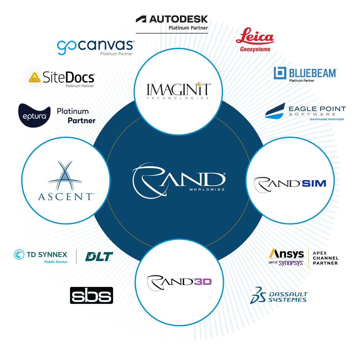 Rand Worldwide Ecosystem